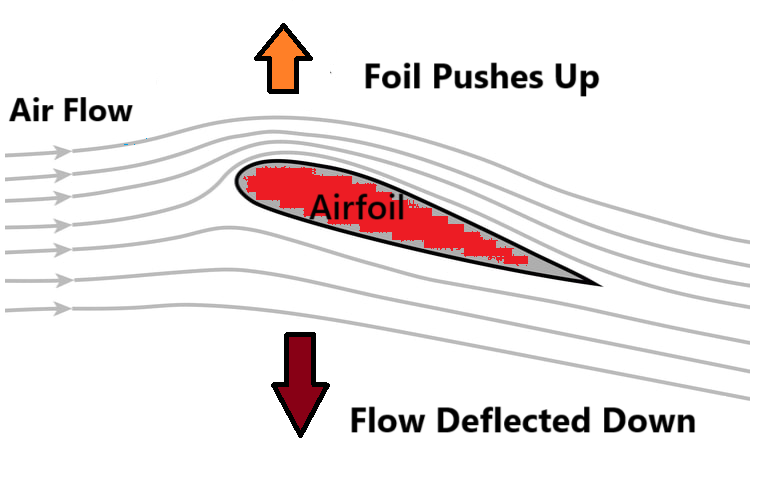POF.01 – Airfoil & Basic Aerodynamics