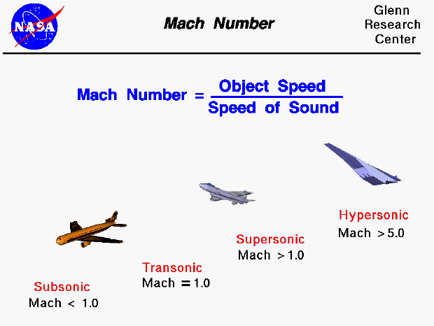 POF.07 高速空氣動力學-超音速及穿音速