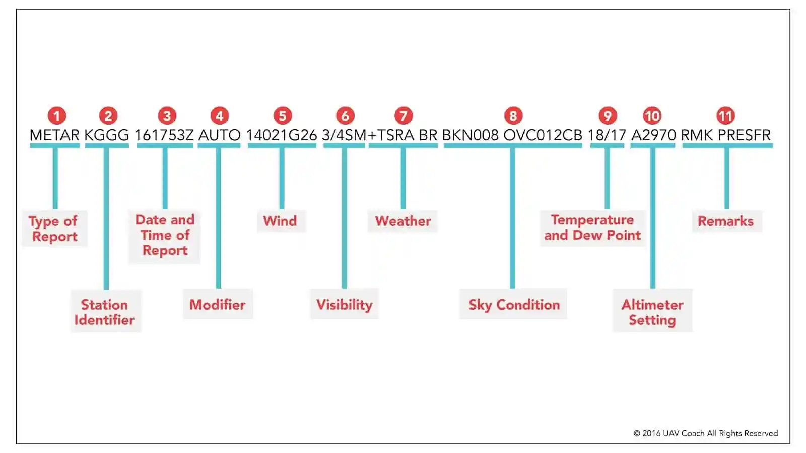 MET.07 Altimetry & Meteorological Coding