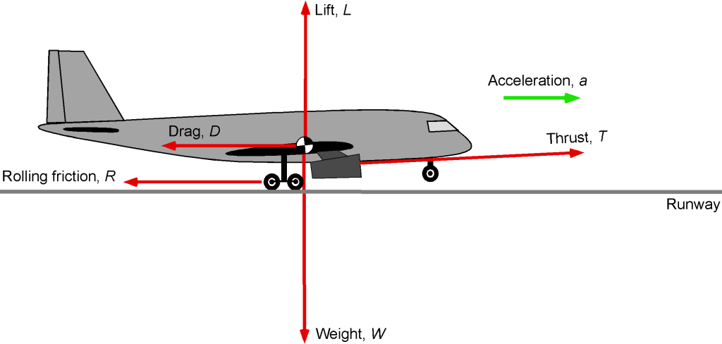 PERF.01 Takeoff and Landing Performance and Class A aircraft Performance