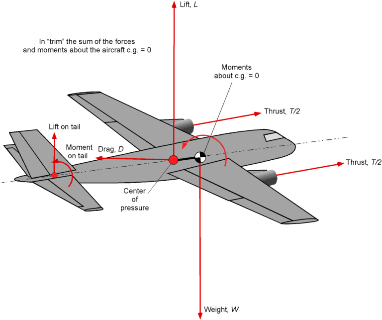 POF. 04 Introduction to Aircraft Stability